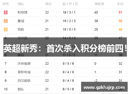英超新秀：首次杀入积分榜前四！